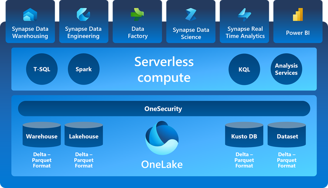 Microsoft Fabric vs. Databricks: Comparison of the Leading Data Platforms
